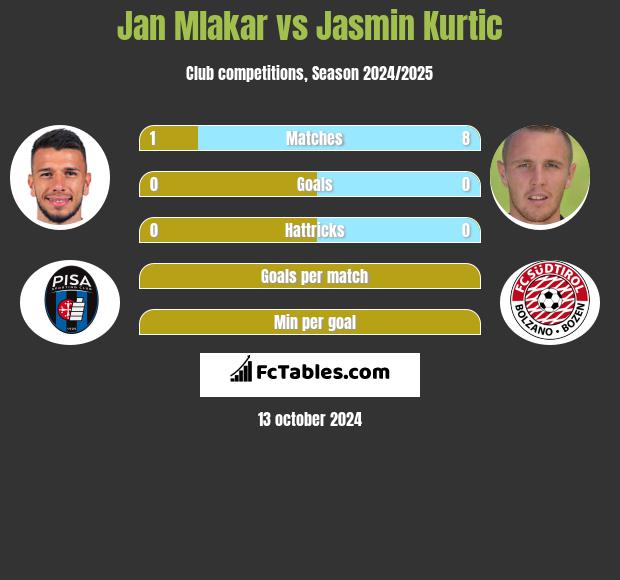 Jan Mlakar vs Jasmin Kurtic h2h player stats