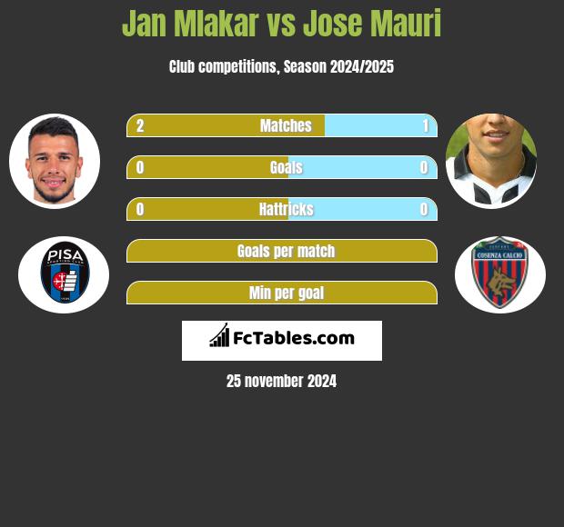 Jan Mlakar vs Jose Mauri h2h player stats