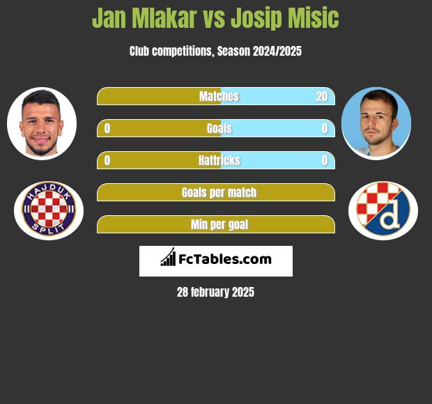 Jan Mlakar vs Josip Misic h2h player stats