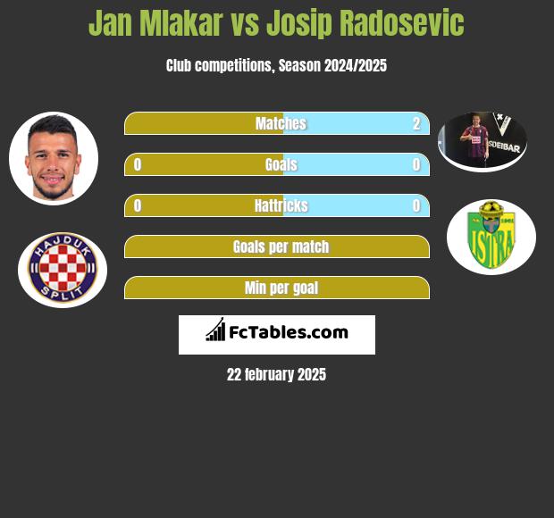 Jan Mlakar vs Josip Radosevic h2h player stats