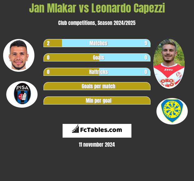 Jan Mlakar vs Leonardo Capezzi h2h player stats