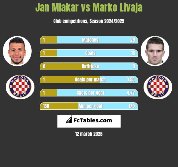 Jan Mlakar vs Marko Livaja h2h player stats