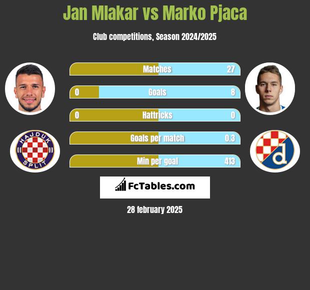 Jan Mlakar vs Marko Pjaca h2h player stats