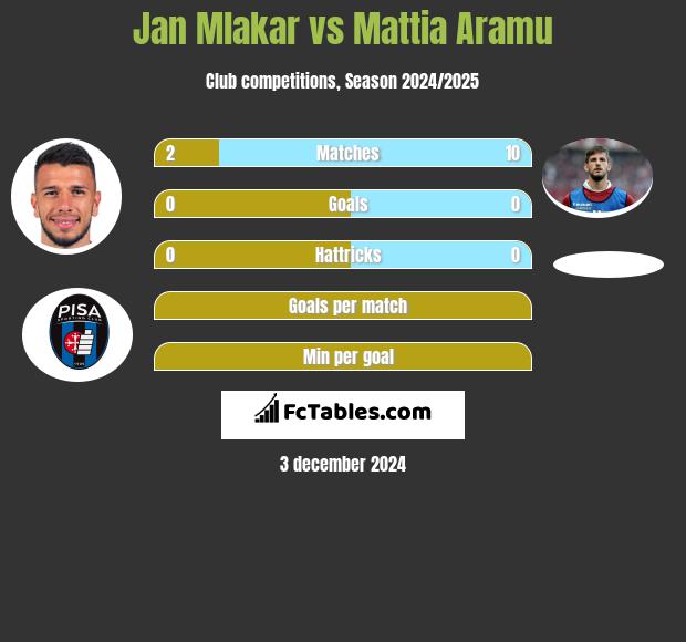 Jan Mlakar vs Mattia Aramu h2h player stats