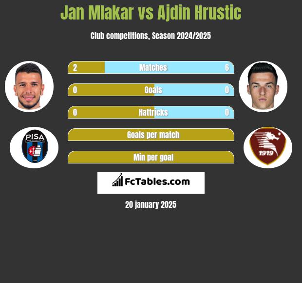 Jan Mlakar vs Ajdin Hrustic h2h player stats