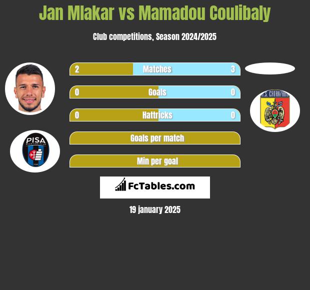 Jan Mlakar vs Mamadou Coulibaly h2h player stats