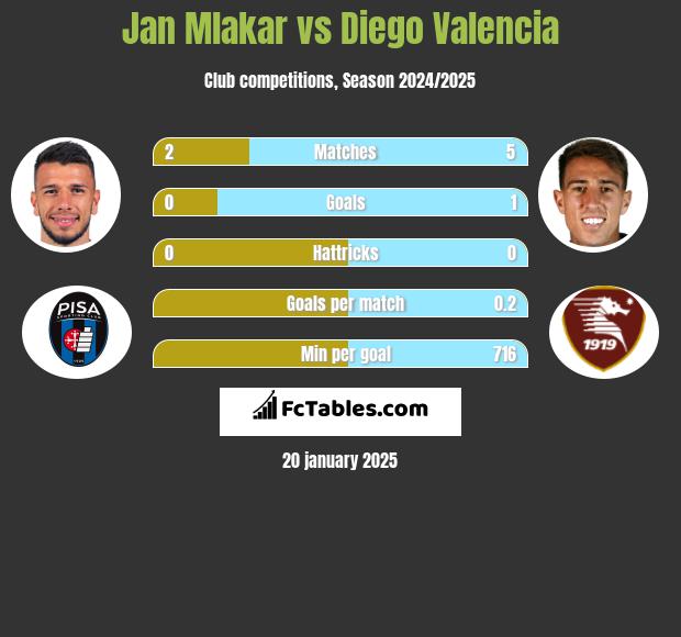 Jan Mlakar vs Diego Valencia h2h player stats