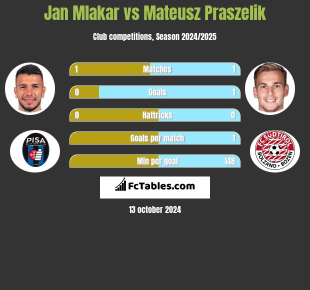 Jan Mlakar vs Mateusz Praszelik h2h player stats