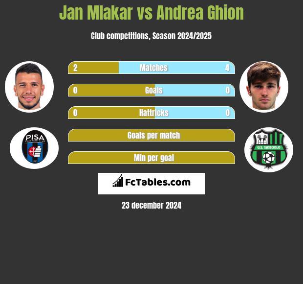 Jan Mlakar vs Andrea Ghion h2h player stats