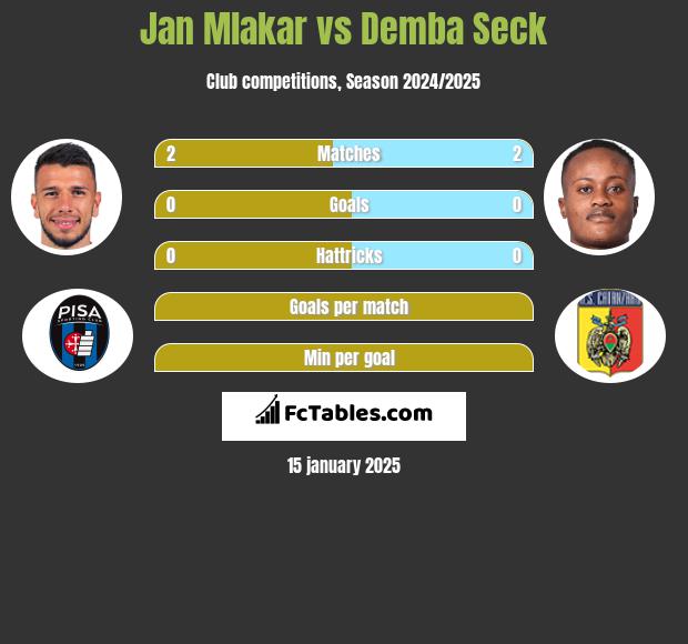 Jan Mlakar vs Demba Seck h2h player stats