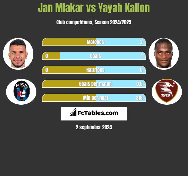 Jan Mlakar vs Yayah Kallon h2h player stats