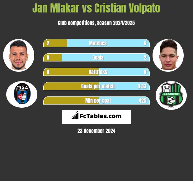 Jan Mlakar vs Cristian Volpato h2h player stats