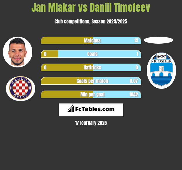 Jan Mlakar vs Daniil Timofeev h2h player stats