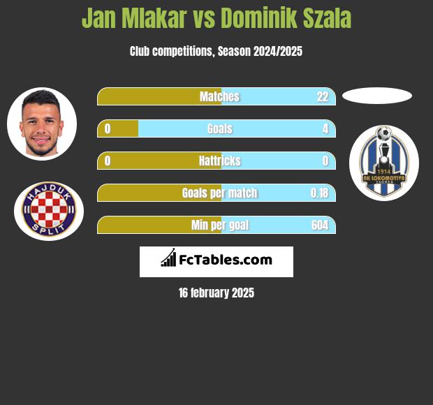 Jan Mlakar vs Dominik Szala h2h player stats