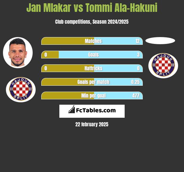 Jan Mlakar vs Tommi Ala-Hakuni h2h player stats