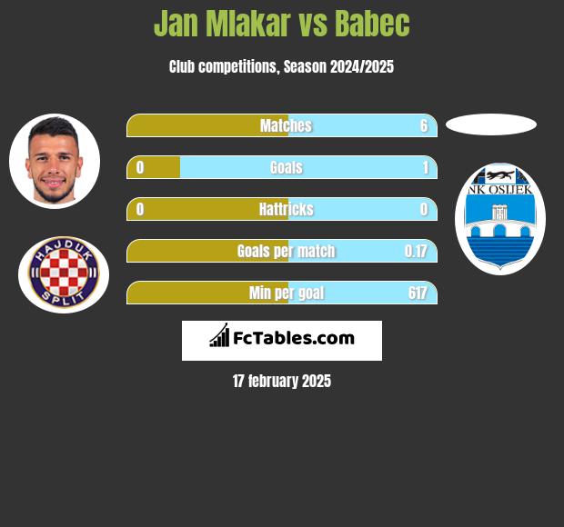 Jan Mlakar vs Babec h2h player stats