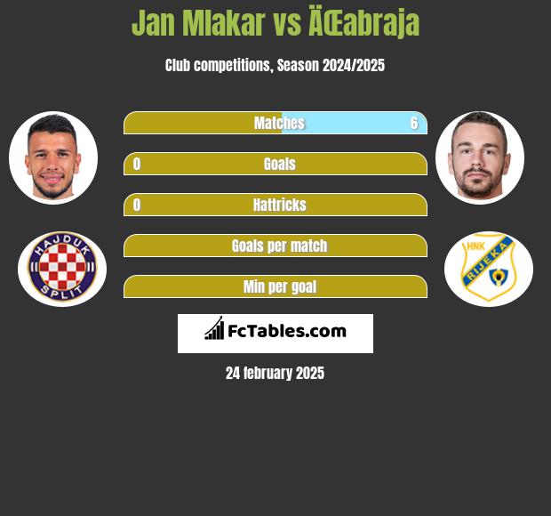 Jan Mlakar vs ÄŒabraja h2h player stats