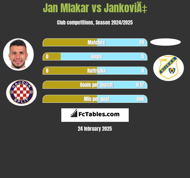 Jan Mlakar vs JankoviÄ‡ h2h player stats