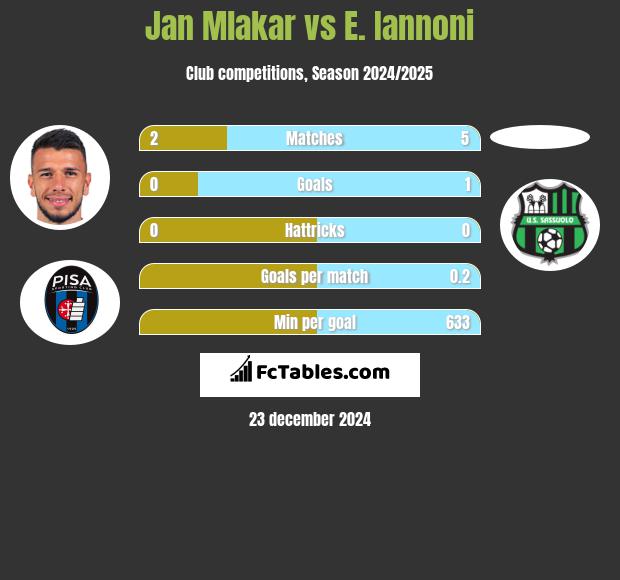 Jan Mlakar vs E. Iannoni h2h player stats