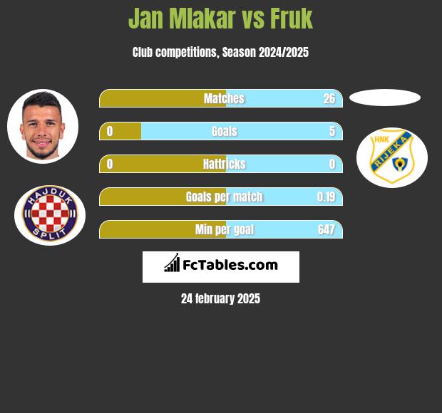 Jan Mlakar vs Fruk h2h player stats