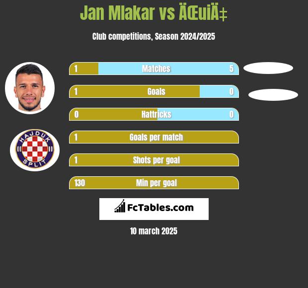 Jan Mlakar vs ÄŒuiÄ‡ h2h player stats