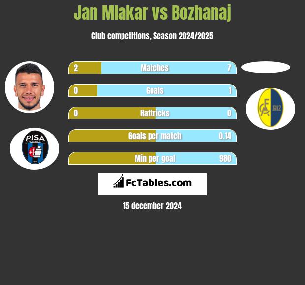 Jan Mlakar vs Bozhanaj h2h player stats