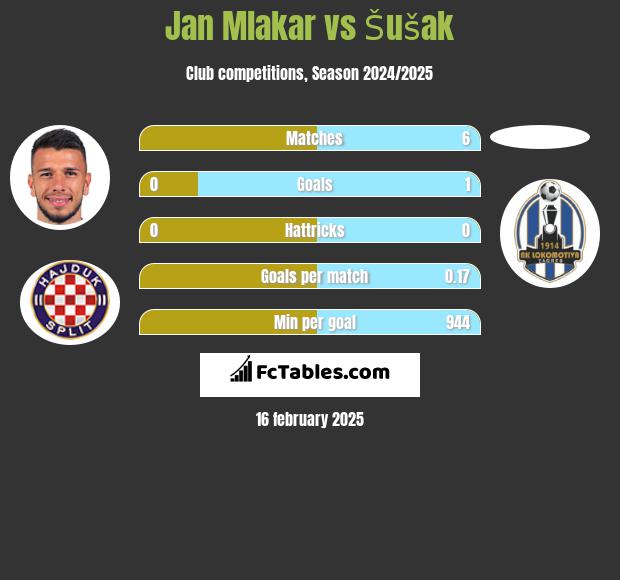 Jan Mlakar vs Šušak h2h player stats