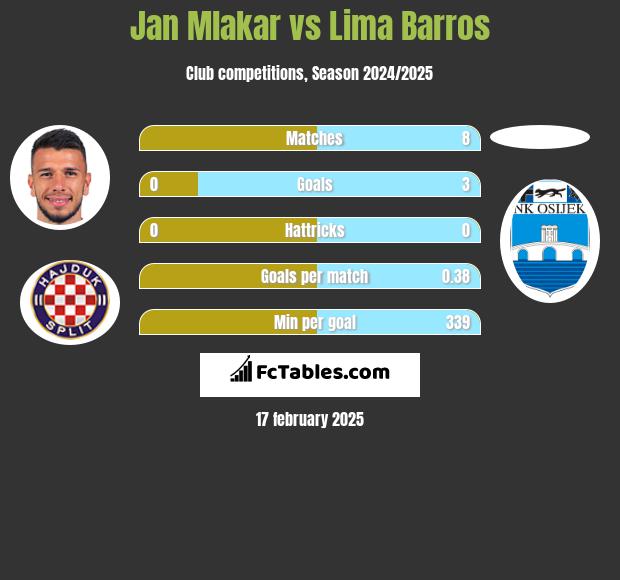 Jan Mlakar vs Lima Barros h2h player stats