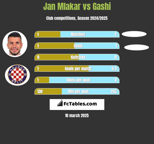 Jan Mlakar vs Gashi h2h player stats