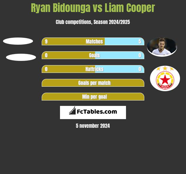 Ryan Bidounga vs Liam Cooper h2h player stats