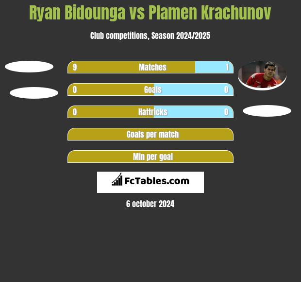 Ryan Bidounga vs Plamen Krachunov h2h player stats