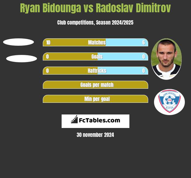 Ryan Bidounga vs Radoslav Dimitrov h2h player stats