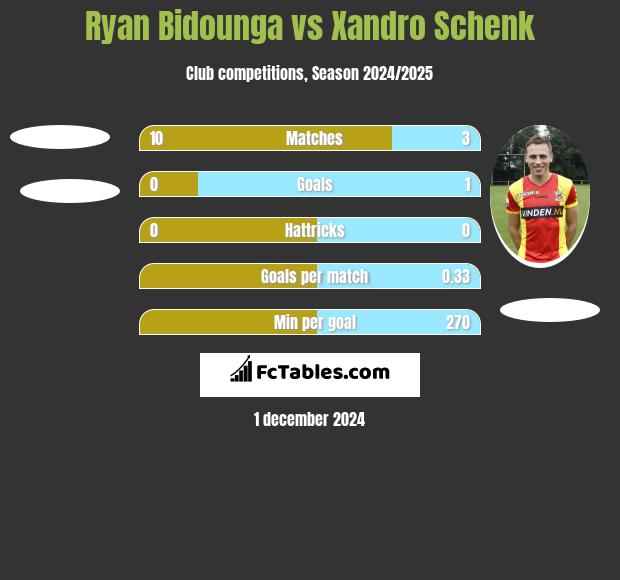 Ryan Bidounga vs Xandro Schenk h2h player stats