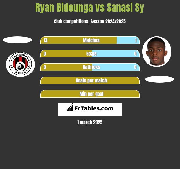 Ryan Bidounga vs Sanasi Sy h2h player stats