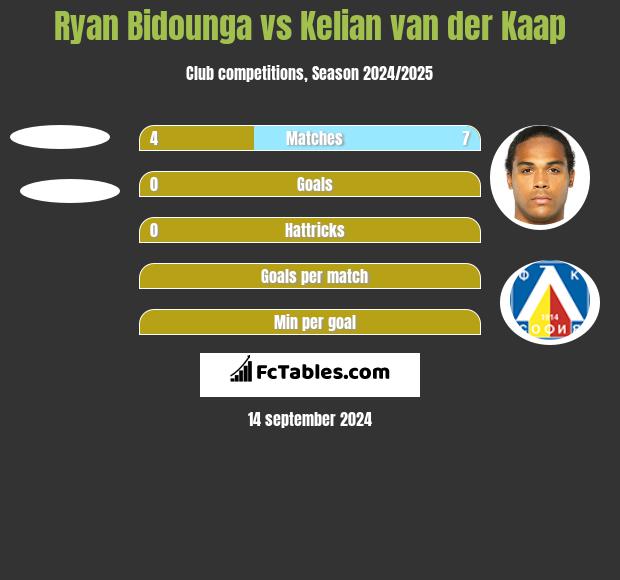 Ryan Bidounga vs Kelian van der Kaap h2h player stats