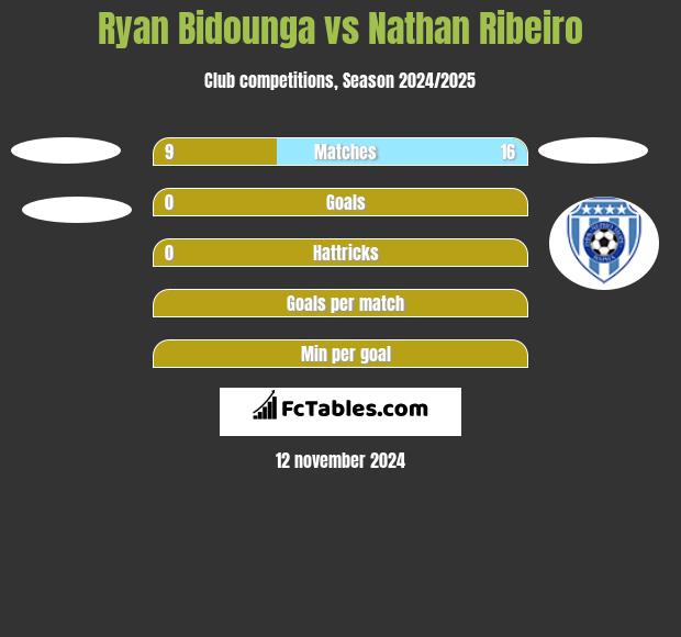 Ryan Bidounga vs Nathan Ribeiro h2h player stats