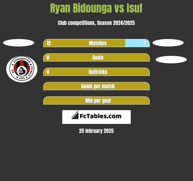 Ryan Bidounga vs Isuf h2h player stats