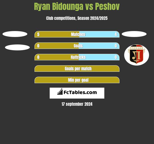 Ryan Bidounga vs Peshov h2h player stats