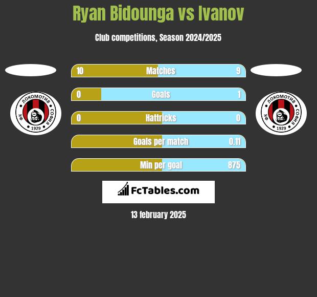 Ryan Bidounga vs Ivanov h2h player stats