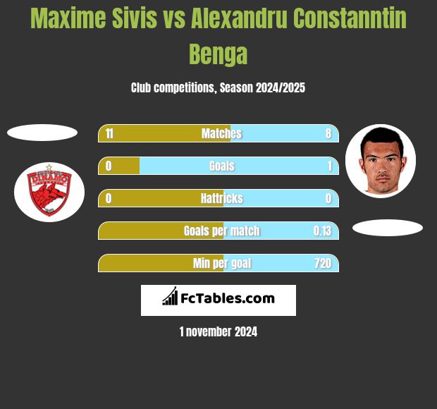 Maxime Sivis vs Alexandru Constanntin Benga h2h player stats