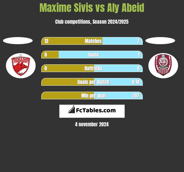 Maxime Sivis vs Aly Abeid h2h player stats