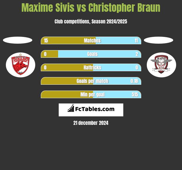 Maxime Sivis vs Christopher Braun h2h player stats