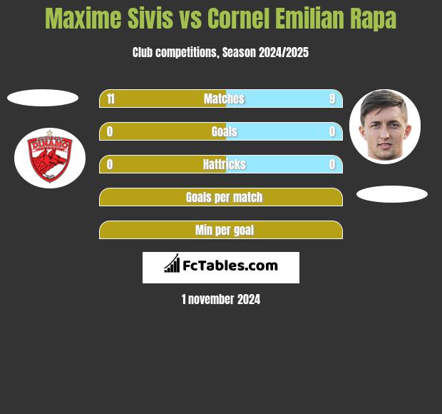 Maxime Sivis vs Cornel Emilian Rapa h2h player stats