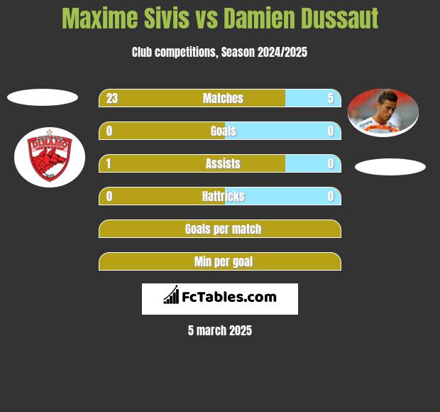 Maxime Sivis vs Damien Dussaut h2h player stats