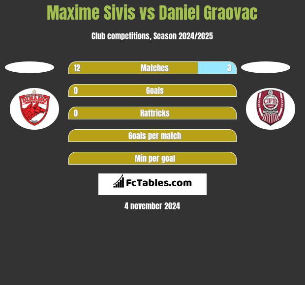 Maxime Sivis vs Daniel Graovac h2h player stats