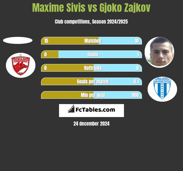 Maxime Sivis vs Gjoko Zajkov h2h player stats