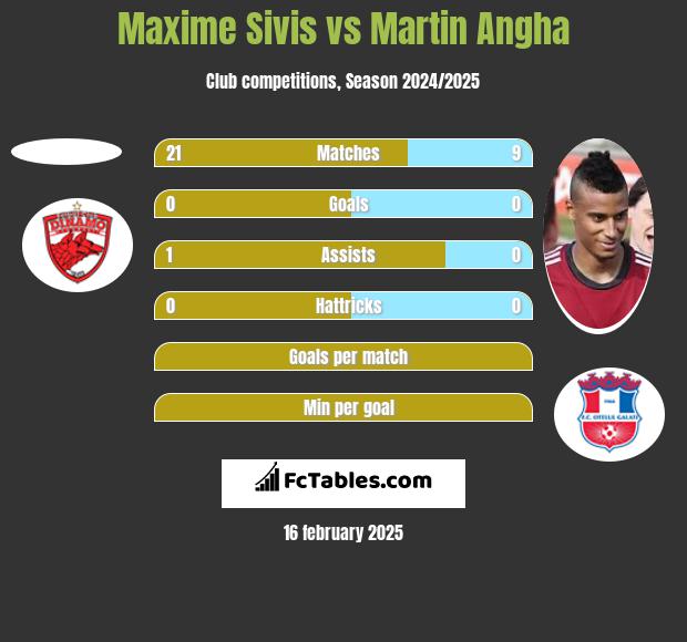 Maxime Sivis vs Martin Angha h2h player stats