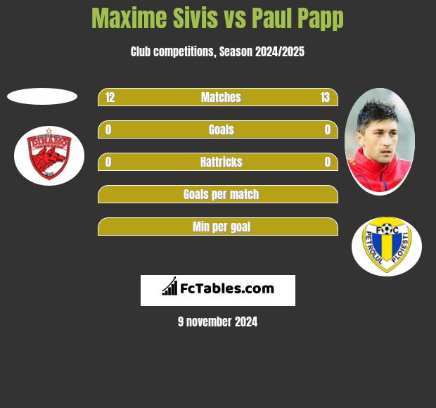 Maxime Sivis vs Paul Papp h2h player stats