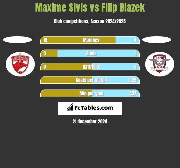 Maxime Sivis vs Filip Blazek h2h player stats