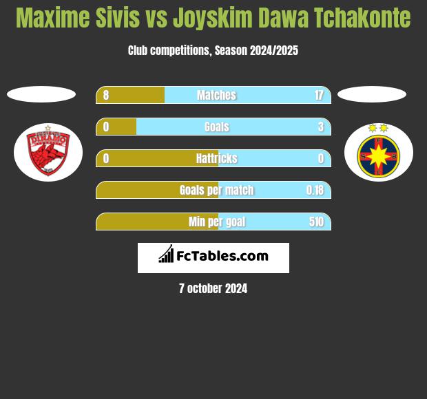 Maxime Sivis vs Joyskim Dawa Tchakonte h2h player stats